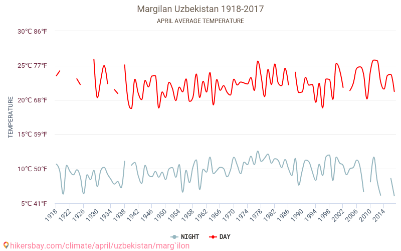 Margilan - Klimatförändringarna 1918 - 2017 Medeltemperatur i Margilan under åren. Genomsnittligt väder i April. hikersbay.com